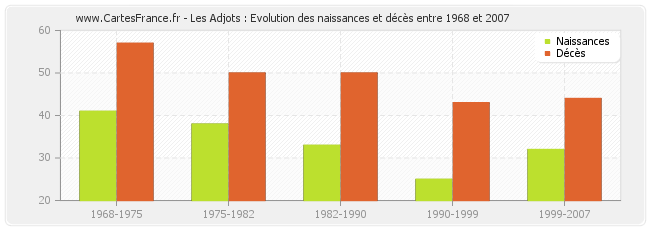 Les Adjots : Evolution des naissances et décès entre 1968 et 2007